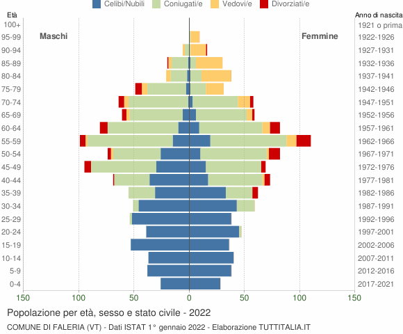 Grafico Popolazione per età, sesso e stato civile Comune di Faleria (VT)
