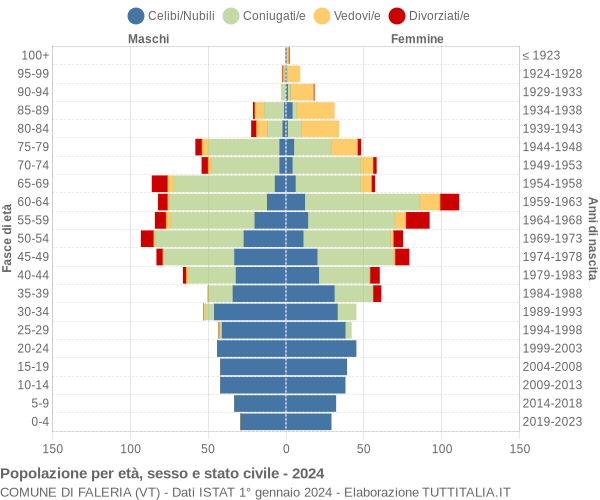 Grafico Popolazione per età, sesso e stato civile Comune di Faleria (VT)