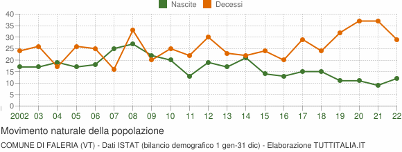 Grafico movimento naturale della popolazione Comune di Faleria (VT)