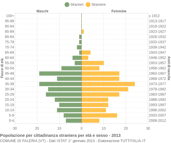 Grafico cittadini stranieri - Faleria 2013