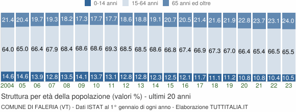 Grafico struttura della popolazione Comune di Faleria (VT)