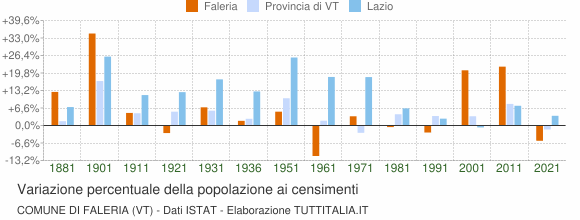 Grafico variazione percentuale della popolazione Comune di Faleria (VT)