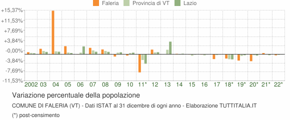 Variazione percentuale della popolazione Comune di Faleria (VT)