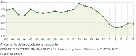 Andamento popolazione Comune di Filettino (FR)