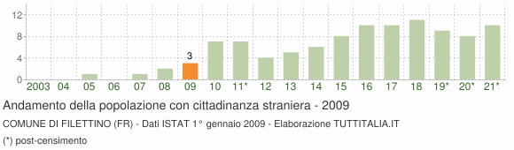 Grafico andamento popolazione stranieri Comune di Filettino (FR)