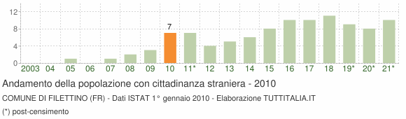 Grafico andamento popolazione stranieri Comune di Filettino (FR)