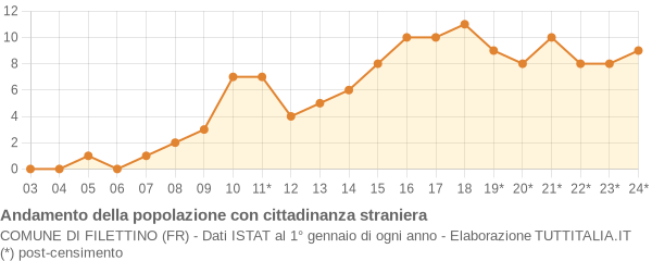 Andamento popolazione stranieri Comune di Filettino (FR)