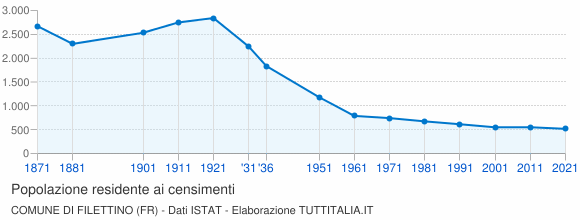 Grafico andamento storico popolazione Comune di Filettino (FR)
