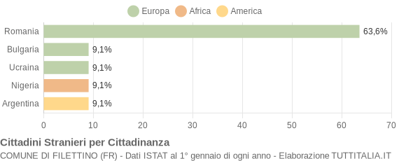 Grafico cittadinanza stranieri - Filettino 2018