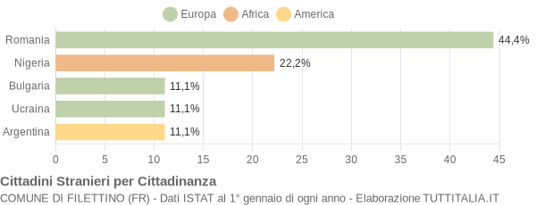 Grafico cittadinanza stranieri - Filettino 2019