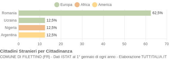 Grafico cittadinanza stranieri - Filettino 2022