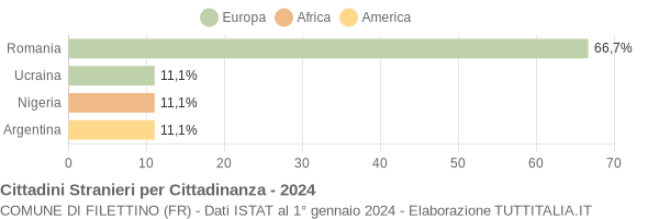 Grafico cittadinanza stranieri - Filettino 2024