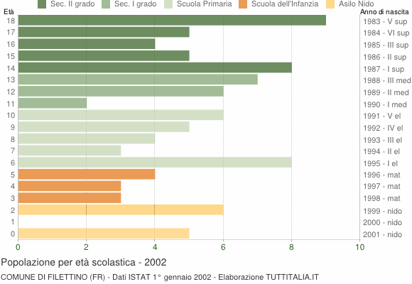 Grafico Popolazione in età scolastica - Filettino 2002