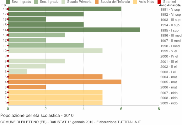 Grafico Popolazione in età scolastica - Filettino 2010