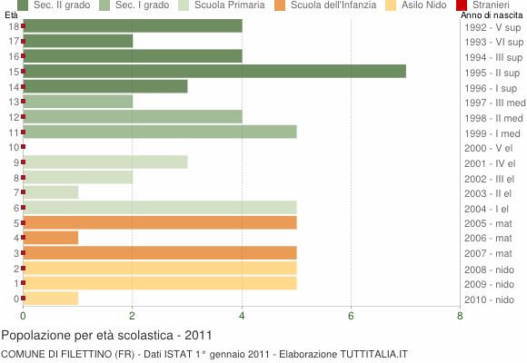 Grafico Popolazione in età scolastica - Filettino 2011