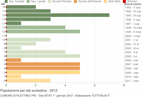 Grafico Popolazione in età scolastica - Filettino 2012
