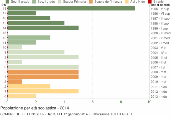 Grafico Popolazione in età scolastica - Filettino 2014