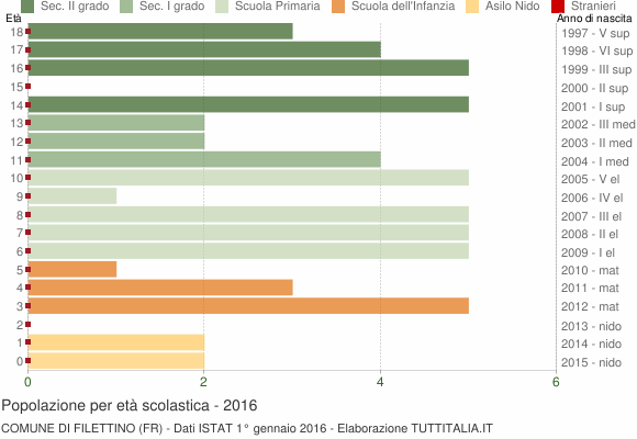 Grafico Popolazione in età scolastica - Filettino 2016
