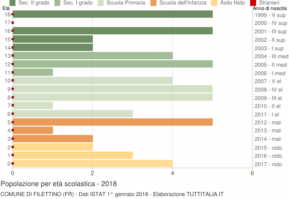 Grafico Popolazione in età scolastica - Filettino 2018