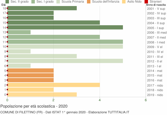 Grafico Popolazione in età scolastica - Filettino 2020
