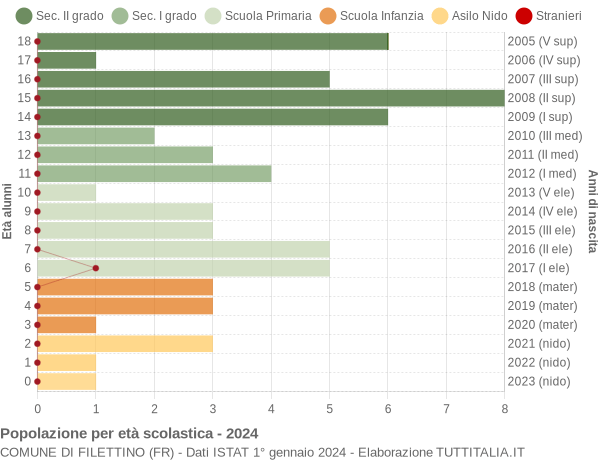 Grafico Popolazione in età scolastica - Filettino 2024