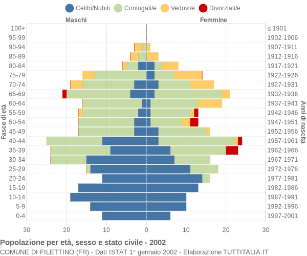 Grafico Popolazione per età, sesso e stato civile Comune di Filettino (FR)