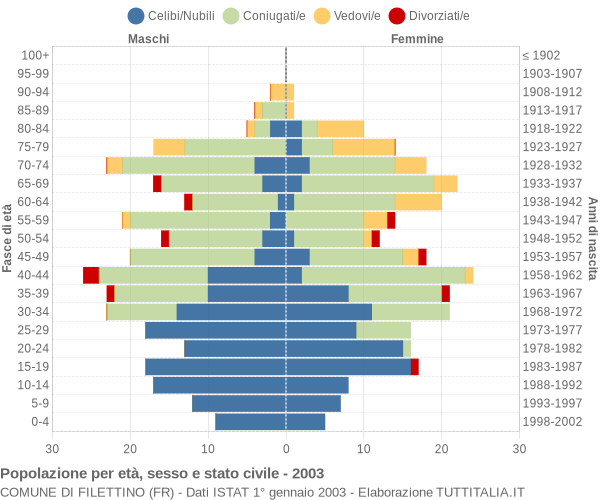 Grafico Popolazione per età, sesso e stato civile Comune di Filettino (FR)