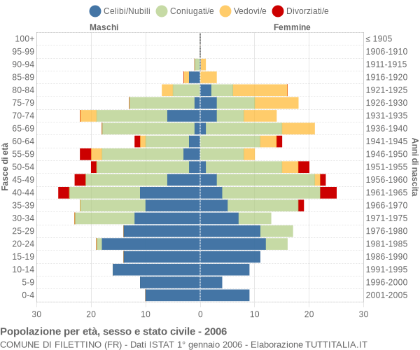 Grafico Popolazione per età, sesso e stato civile Comune di Filettino (FR)