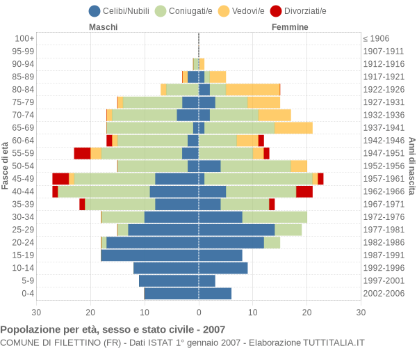 Grafico Popolazione per età, sesso e stato civile Comune di Filettino (FR)