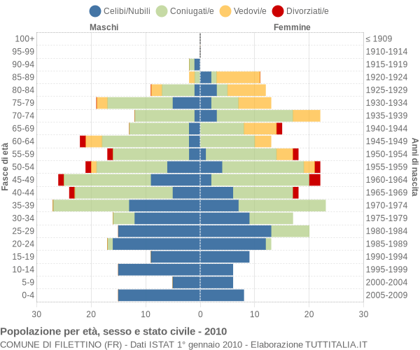 Grafico Popolazione per età, sesso e stato civile Comune di Filettino (FR)