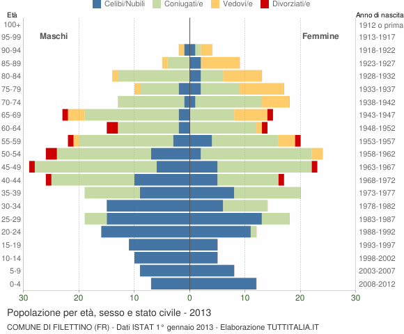 Grafico Popolazione per età, sesso e stato civile Comune di Filettino (FR)