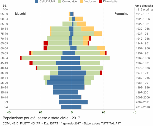 Grafico Popolazione per età, sesso e stato civile Comune di Filettino (FR)