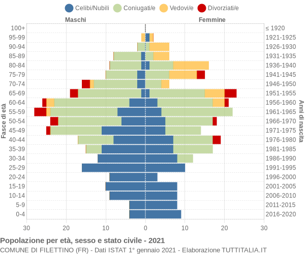 Grafico Popolazione per età, sesso e stato civile Comune di Filettino (FR)