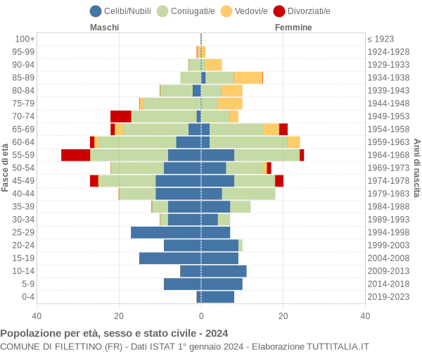 Grafico Popolazione per età, sesso e stato civile Comune di Filettino (FR)