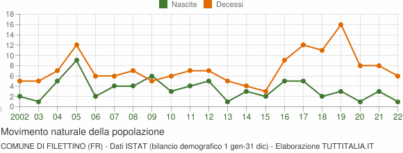 Grafico movimento naturale della popolazione Comune di Filettino (FR)