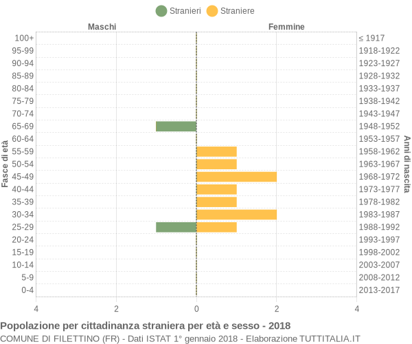 Grafico cittadini stranieri - Filettino 2018