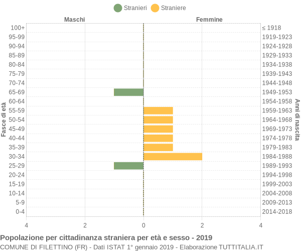 Grafico cittadini stranieri - Filettino 2019