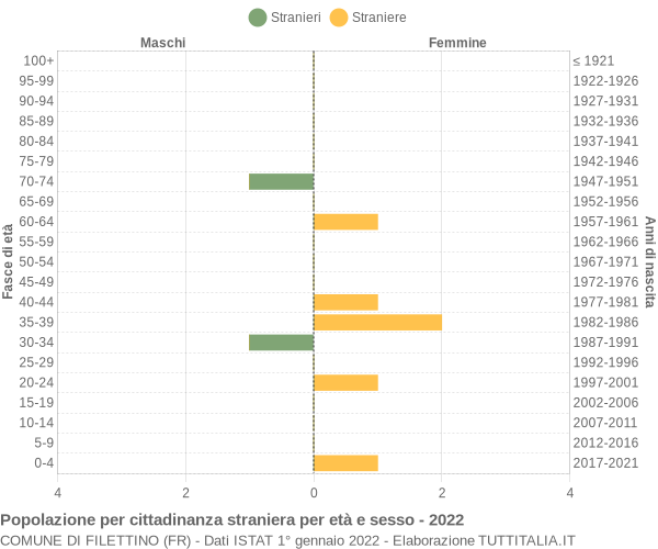 Grafico cittadini stranieri - Filettino 2022