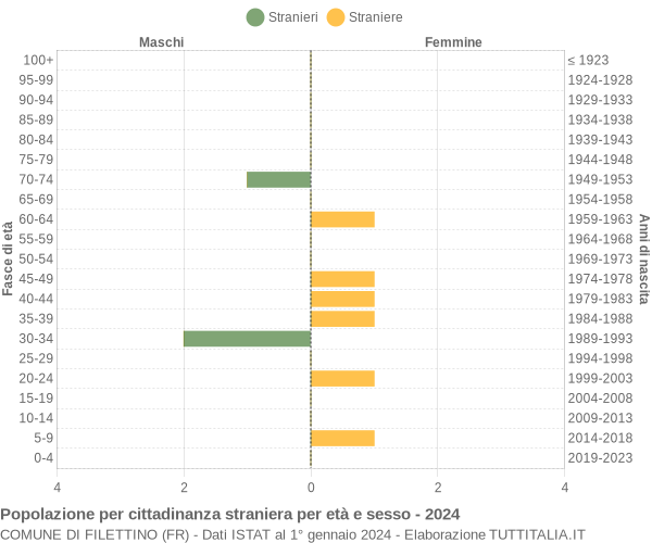 Grafico cittadini stranieri - Filettino 2024