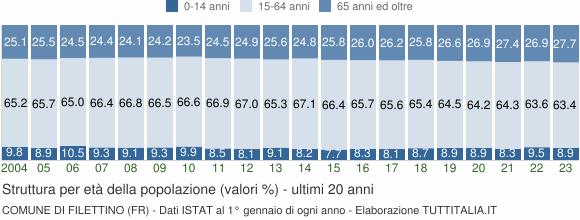 Grafico struttura della popolazione Comune di Filettino (FR)
