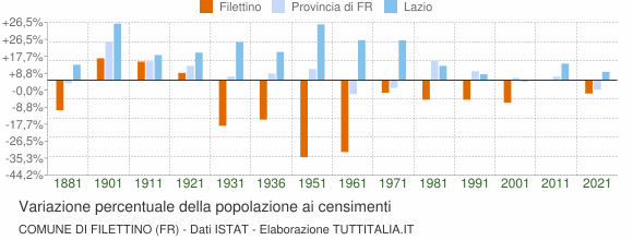 Grafico variazione percentuale della popolazione Comune di Filettino (FR)