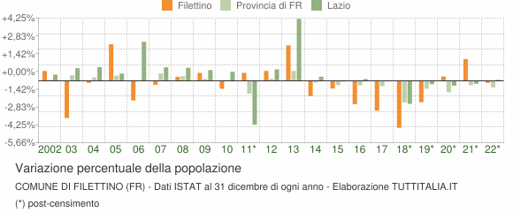Variazione percentuale della popolazione Comune di Filettino (FR)