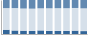 Grafico struttura della popolazione Comune di Filettino (FR)