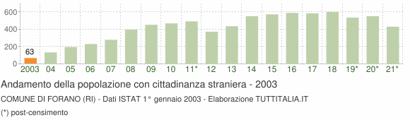 Grafico andamento popolazione stranieri Comune di Forano (RI)