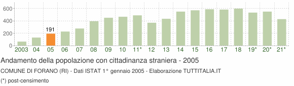 Grafico andamento popolazione stranieri Comune di Forano (RI)