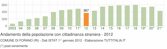 Grafico andamento popolazione stranieri Comune di Forano (RI)