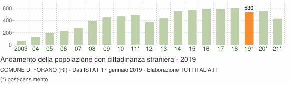 Grafico andamento popolazione stranieri Comune di Forano (RI)