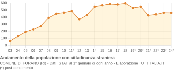 Andamento popolazione stranieri Comune di Forano (RI)