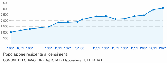 Grafico andamento storico popolazione Comune di Forano (RI)