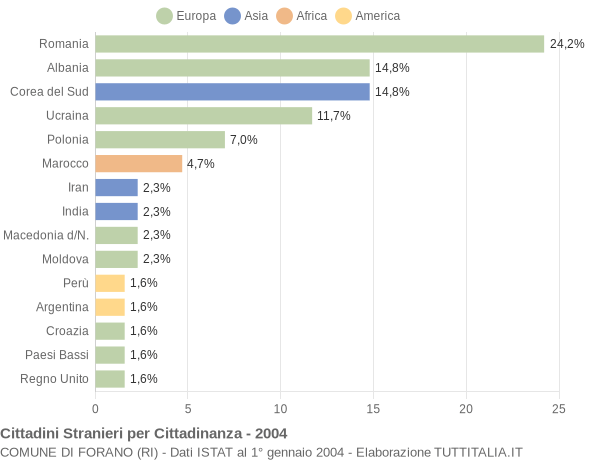 Grafico cittadinanza stranieri - Forano 2004